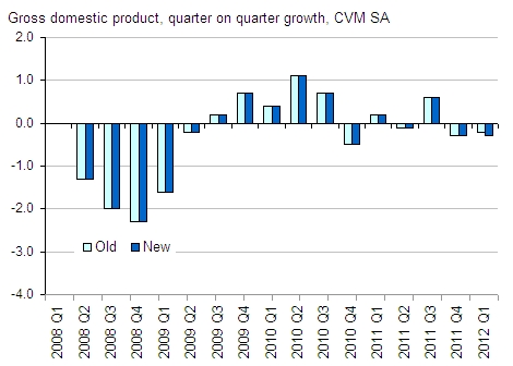 ONS Q1 GDP, 2nd estimate