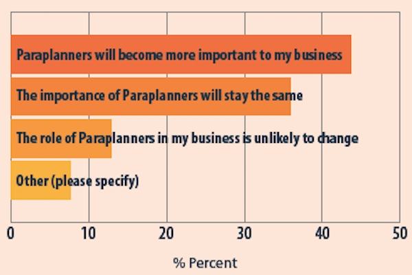 Experts say the role of Paraplanners will become more important
