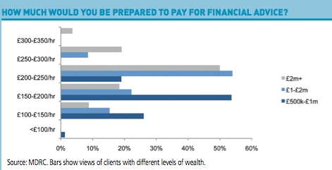 Graph showing how much HNW clients would pay for financial advice. Source: MDRC