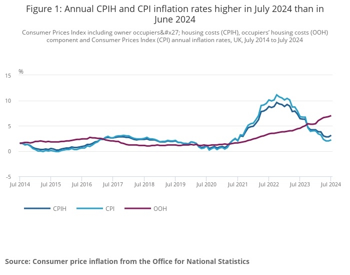 Inflation rates for July 2024. Source: ONS